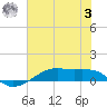 Tide chart for Point Barrow, Trinity Bay, Galveston Bay, Texas on 2023/07/3