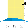 Tide chart for Point Barrow, Trinity Bay, Galveston Bay, Texas on 2023/08/10