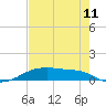 Tide chart for Point Barrow, Trinity Bay, Galveston Bay, Texas on 2023/08/11