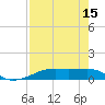 Tide chart for Point Barrow, Trinity Bay, Galveston Bay, Texas on 2023/08/15