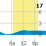 Tide chart for Point Barrow, Trinity Bay, Galveston Bay, Texas on 2023/08/17