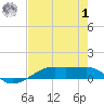 Tide chart for Point Barrow, Trinity Bay, Galveston Bay, Texas on 2023/08/1