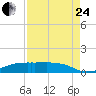 Tide chart for Point Barrow, Trinity Bay, Galveston Bay, Texas on 2023/08/24