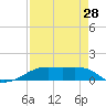 Tide chart for Point Barrow, Trinity Bay, Galveston Bay, Texas on 2023/08/28