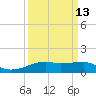 Tide chart for Point Barrow, Trinity Bay, Galveston Bay, Texas on 2023/09/13