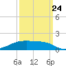 Tide chart for Point Barrow, Trinity Bay, Galveston Bay, Texas on 2023/09/24