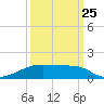 Tide chart for Point Barrow, Trinity Bay, Galveston Bay, Texas on 2023/09/25