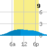 Tide chart for Point Barrow, Trinity Bay, Galveston Bay, Texas on 2023/09/9