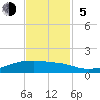 Tide chart for Point Barrow, Trinity Bay, Galveston Bay, Texas on 2023/11/5