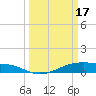 Tide chart for Point Barrow, Trinity Bay, Galveston Bay, Texas on 2024/03/17