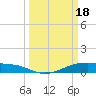 Tide chart for Point Barrow, Trinity Bay, Galveston Bay, Texas on 2024/03/18