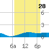 Tide chart for Point Barrow, Trinity Bay, Galveston Bay, Texas on 2024/03/28