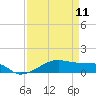 Tide chart for Point Barrow, Trinity Bay, Galveston Bay, Texas on 2024/04/11