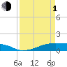 Tide chart for Point Barrow, Trinity Bay, Galveston Bay, Texas on 2024/04/1