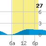 Tide chart for Point Barrow, Trinity Bay, Galveston Bay, Texas on 2024/04/27