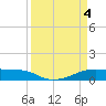 Tide chart for Point Barrow, Trinity Bay, Galveston Bay, Texas on 2024/04/4