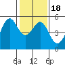 Tide chart for San Francisco Bay, Bonita Cove, California on 2021/01/18