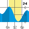 Tide chart for San Francisco Bay, Bonita Cove, California on 2021/01/24