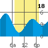 Tide chart for San Francisco Bay, Bonita Cove, California on 2021/03/18
