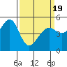 Tide chart for San Francisco Bay, Bonita Cove, California on 2021/03/19