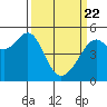 Tide chart for San Francisco Bay, Bonita Cove, California on 2021/03/22