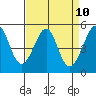 Tide chart for San Francisco Bay, Bonita Cove, California on 2021/04/10