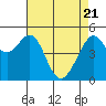 Tide chart for San Francisco Bay, Bonita Cove, California on 2021/04/21