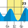 Tide chart for San Francisco Bay, Bonita Cove, California on 2021/04/23