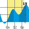Tide chart for San Francisco Bay, Bonita Cove, California on 2021/08/19