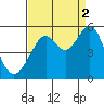 Tide chart for San Francisco Bay, Bonita Cove, California on 2021/09/2