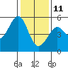 Tide chart for San Francisco Bay, Bonita Cove, California on 2022/01/11