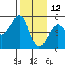 Tide chart for San Francisco Bay, Bonita Cove, California on 2022/01/12