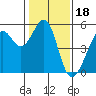 Tide chart for San Francisco Bay, Bonita Cove, California on 2022/01/18