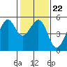 Tide chart for San Francisco Bay, Bonita Cove, California on 2022/01/22