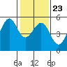 Tide chart for San Francisco Bay, Bonita Cove, California on 2022/01/23
