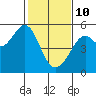 Tide chart for San Francisco Bay, Bonita Cove, California on 2022/02/10