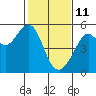 Tide chart for San Francisco Bay, Bonita Cove, California on 2022/02/11