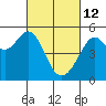Tide chart for San Francisco Bay, Bonita Cove, California on 2022/03/12