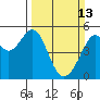 Tide chart for San Francisco Bay, Bonita Cove, California on 2022/03/13