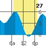 Tide chart for San Francisco Bay, Bonita Cove, California on 2022/03/27
