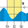 Tide chart for San Francisco Bay, Bonita Cove, California on 2022/03/9