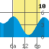 Tide chart for San Francisco Bay, Bonita Cove, California on 2022/04/10