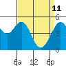 Tide chart for San Francisco Bay, Bonita Cove, California on 2022/04/11