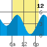 Tide chart for San Francisco Bay, Bonita Cove, California on 2022/04/12