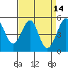 Tide chart for San Francisco Bay, Bonita Cove, California on 2022/04/14
