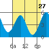 Tide chart for San Francisco Bay, Bonita Cove, California on 2022/04/27