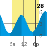 Tide chart for San Francisco Bay, Bonita Cove, California on 2022/04/28