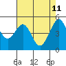Tide chart for San Francisco Bay, Bonita Cove, California on 2022/05/11