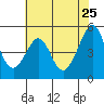 Tide chart for San Francisco Bay, Bonita Cove, California on 2022/05/25
