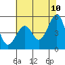 Tide chart for San Francisco Bay, Bonita Cove, California on 2022/06/10